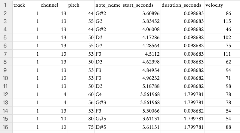 Example MIDI to CSV output showing track, channel, pitch, timing, and velocity columns