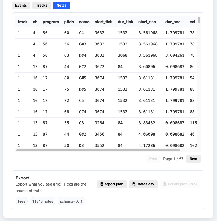 MIDI Inspector Notes tab with note-level rows including channel, program, pitch, start tick, duration, and velocity.